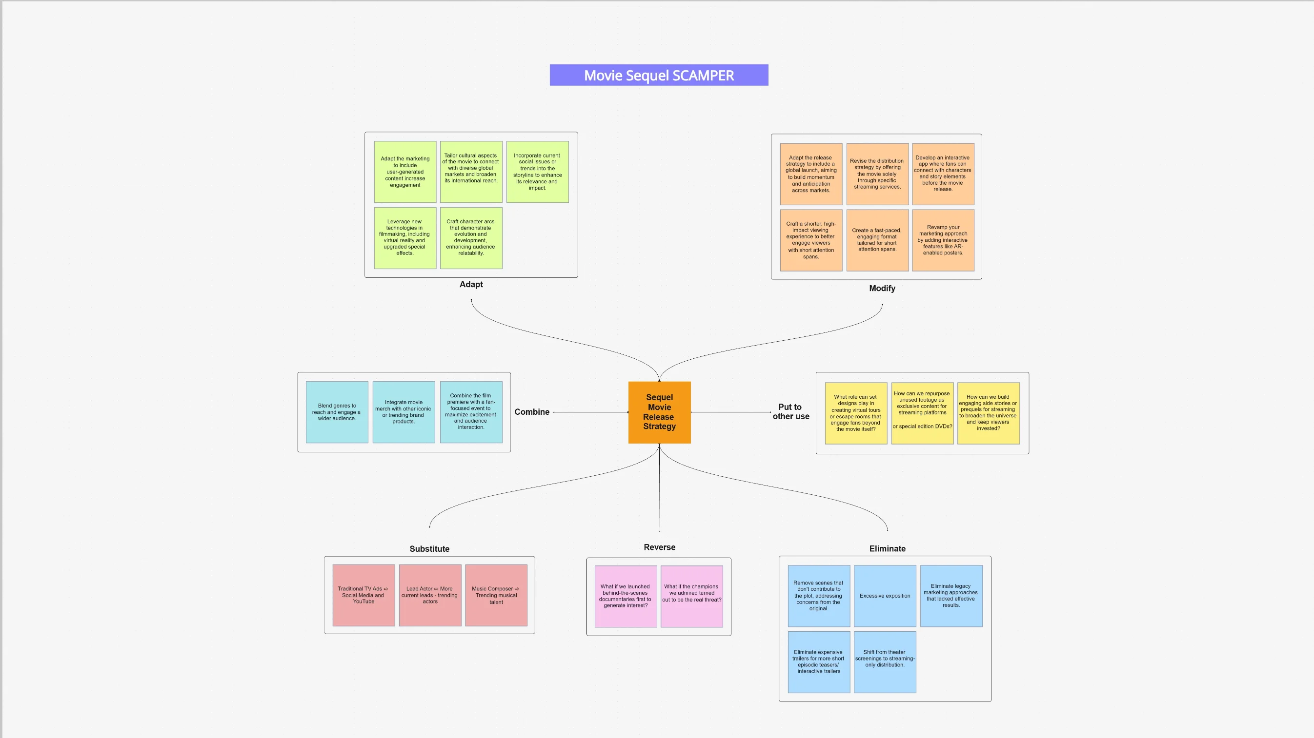 Movie Sequel SCAMPER template